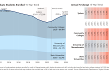 Governor Healey Announces Continued Growth in Public Higher Education Enrollment